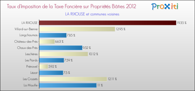 Taux d'imposition de la taxe foncière sur le bati 2012 pour LA RIXOUSE et les communes proches Comparaison des taux d'imposition de la taxe foncière sur le bati 2012 pour LA RIXOUSE et les communes voisines