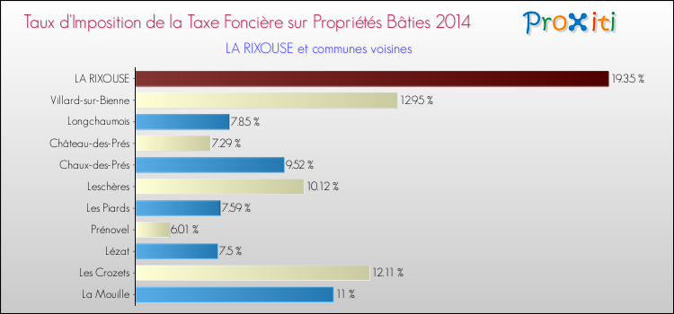 Taux d'imposition de la taxe foncière sur le bati 2014 pour LA RIXOUSE et les communes proches Comparaison des taux d'imposition de la taxe foncière sur le bati 2014 pour LA RIXOUSE et les communes voisines