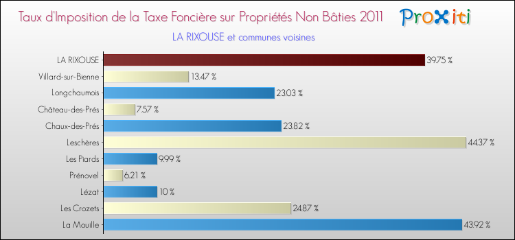Taux d'imposition de la taxe foncière sur les immeubles et terrains non batis 2011 pour LA RIXOUSE et les communes proches Comparaison des taux d'imposition de la taxe foncière sur les immeubles et terrains non batis 2011 pour LA RIXOUSE et les communes voisines