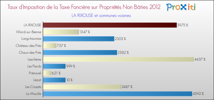 Taux d'imposition de la taxe foncière sur les immeubles et terrains non batis 2012 pour LA RIXOUSE et les communes proches Comparaison des taux d'imposition de la taxe foncière sur les immeubles et terrains non batis 2012 pour LA RIXOUSE et les communes voisines