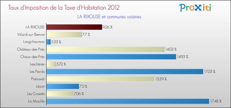 Taux d'imposition de la taxe d'habitation 2012 pour LA RIXOUSE et les communes proches Comparaison des taux d'imposition de la taxe d'habitation 2012 pour LA RIXOUSE et les communes voisines