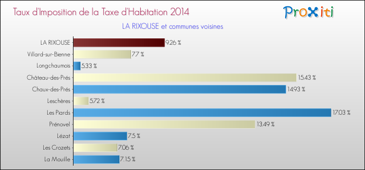 Taux d'imposition de la taxe d'habitation 2014 pour LA RIXOUSE et les communes proches Comparaison des taux d'imposition de la taxe d'habitation 2014 pour LA RIXOUSE et les communes voisines