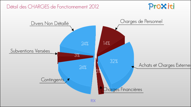 Décomposition des Charges de Fonctionnement 2012 de la commune de RIX Charges de Fonctionnement 2012 pour la commune de RIX