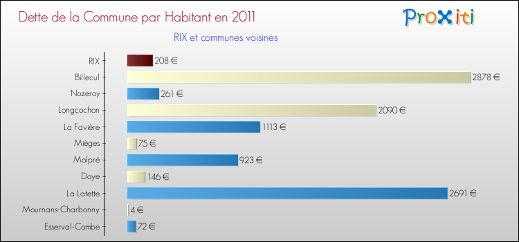 Dette par habitant de la commune en 2011 pour RIX et les communes proches Comparaison de la dette par habitant de la commune en 2011 pour RIX et les communes voisines