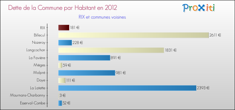 Dette par habitant de la commune en 2012 pour RIX et les communes proches Comparaison de la dette par habitant de la commune en 2012 pour RIX et les communes voisines