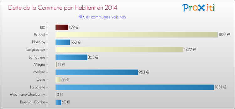 Dette par habitant de la commune en 2014 pour RIX et les communes proches Comparaison de la dette par habitant de la commune en 2014 pour RIX et les communes voisines