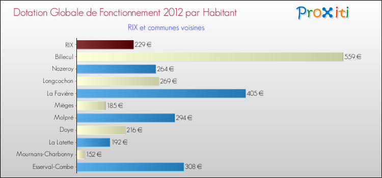 Montant des dotations globales de fonctionnement DGF par Habitant pour RIX et les communes proches Comparaison des des dotations globales de fonctionnement DGF par habitant pour RIX et les communes voisines