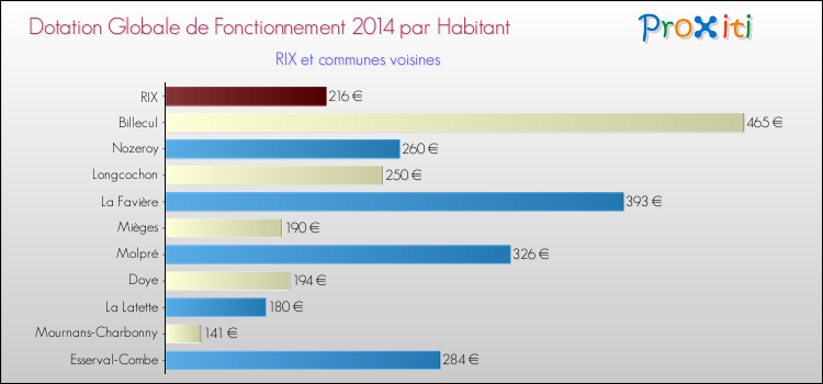 Montant des dotations globales de fonctionnement DGF par Habitant pour RIX et les communes proches en 2014. Comparaison des des dotations globales de fonctionnement DGF par habitant pour RIX et les communes voisines en 2014.