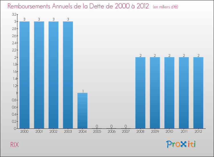 Evolution de l'annuité de la dette pour la commune de RIX de 2000 à 2012 Annuités de la dette pour RIX de 2000 à 2012