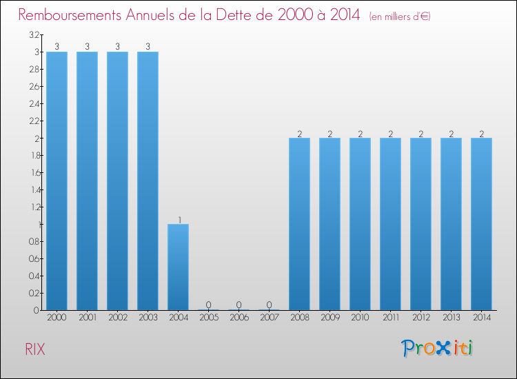 Evolution de l'annuité de la dette pour la commune de RIX de 2000 à 2014 Annuités de la dette pour RIX de 2000 à 2014
