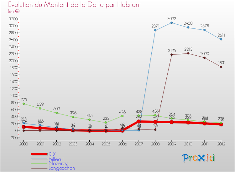 Evolution de la dette par habitant pour la commune de RIX et les communes proches de 2000 à 2012 Comparaison de la dette par habitant pour RIX et les communes voisines de 2000 à 2012