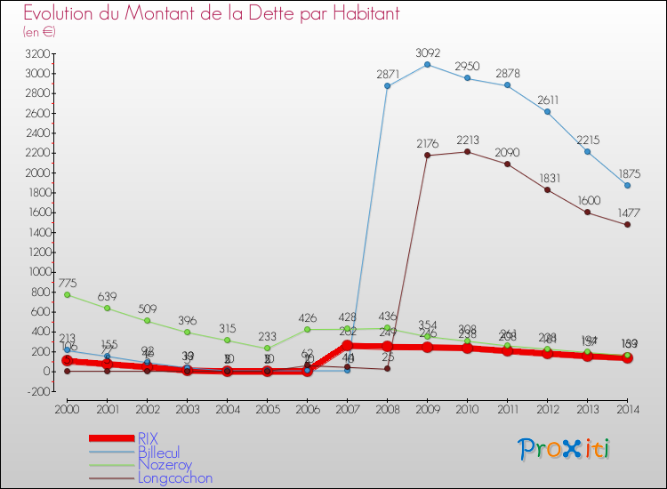 Evolution de la dette par habitant pour la commune de RIX et les communes proches de 2000 à 2014 Comparaison de la dette par habitant pour RIX et les communes voisines de 2000 à 2014