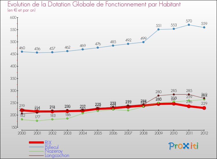 Evolution et montant de la dotation globale de fonctionnement par Habitant pour RIX et les communes proches Comparaison des dotations globales de fonctionnement par habitant pour RIX et les communes voisines