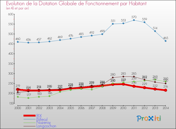 Evolution et montant de la dotation globale de fonctionnement par Habitant pour RIX et les communes proches de 2000 à 2014. Comparaison des dotations globales de fonctionnement par habitant pour RIX et les communes voisines de 2000 à 2014.