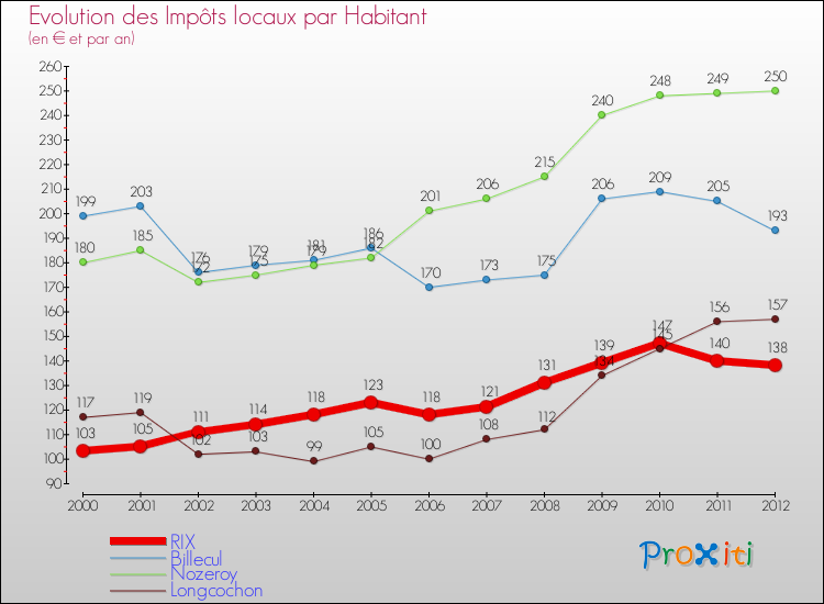 Evolution et montant des impôts locaux par Habitant pour RIX et les communes proches Comparaison des impôts locaux par habitant pour RIX et les communes voisines