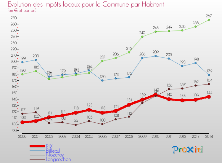 Evolution et montant des impôts locaux par Habitant pour RIX et les communes proches de 2000 à 2014 Comparaison des impôts locaux par habitant pour RIX et les communes voisines de 2000 à 2014