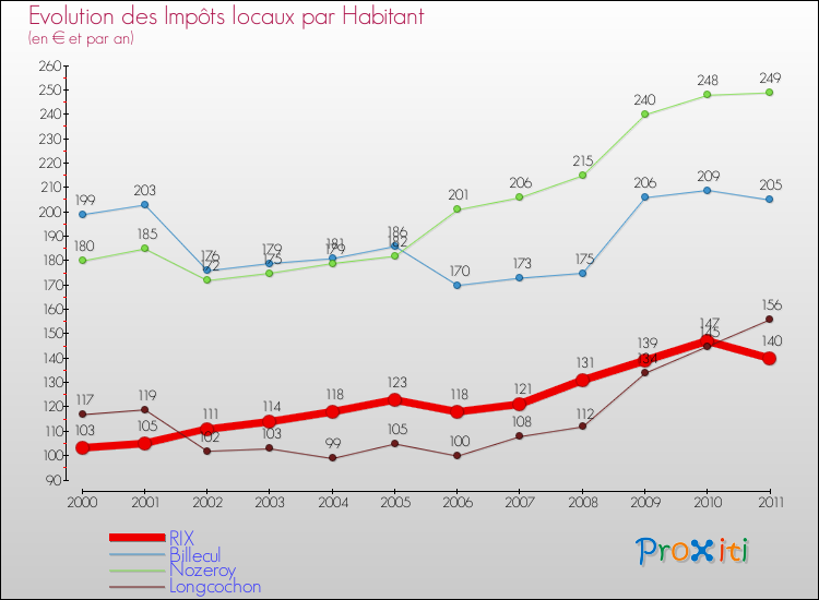 Evolution et montant des impôts locaux par Habitant pour RIX et les communes proches Comparaison des impôts locaux par habitant pour RIX et les communes voisines