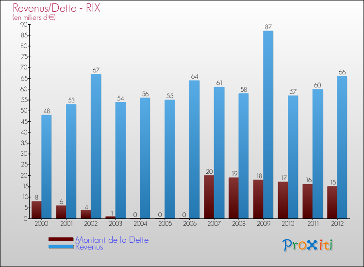 Evolution comparée de la dette et des revenus pour la commune de RIX de 2000 à 2012 Comparaison de la dette et des revenus pour RIX de 2000 à 2012