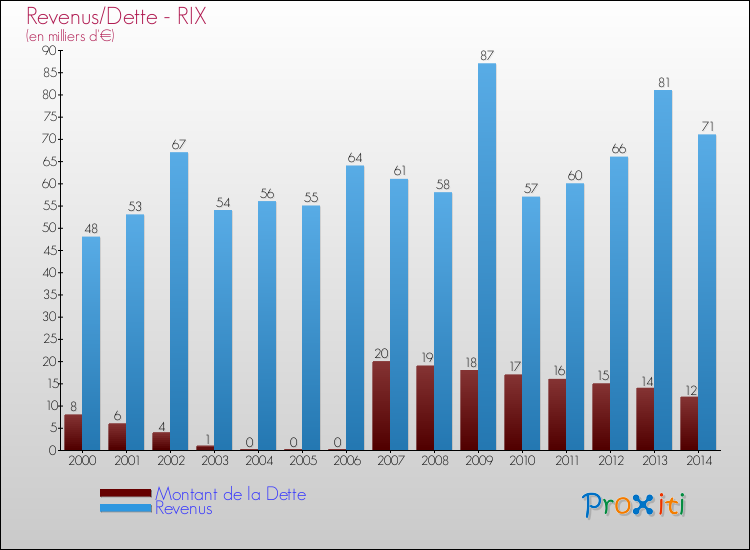 Evolution comparée de la dette et des revenus pour la commune de RIX de 2000 à 2014 Comparaison de la dette et des revenus pour RIX de 2000 à 2014
