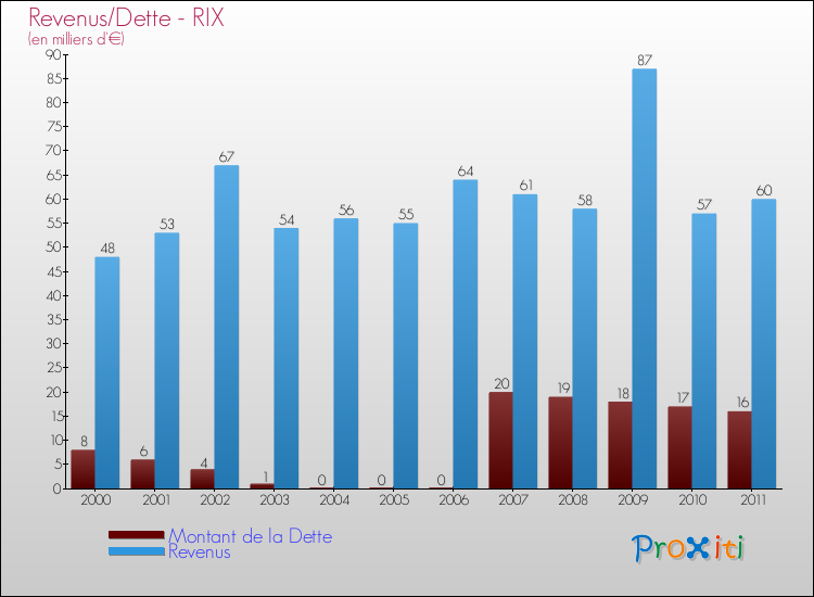 Evolution comparée de la dette et des revenus pour la commune de RIX de 2000 à 2011 Comparaison de la dette et des revenus pour RIX de 2000 à 2011