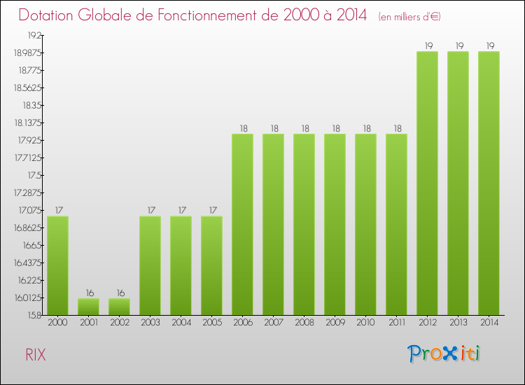 Evolution du montant de la Dotation Globale de Fonctionnement pour la commune de RIX de 2000 à 2014 Evolution du montant de la Dotation Globale de Fonctionnement pour RIX de 2000 à 2014