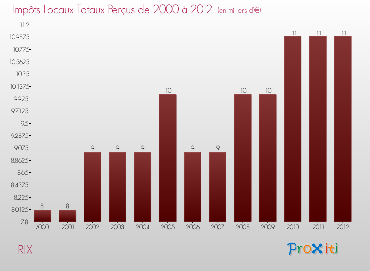 Evolution des Impôts Locaux pour la commune de RIX de 2000 à 2012 Evolution des Impôts Locaux pour RIX de 2000 à 2012