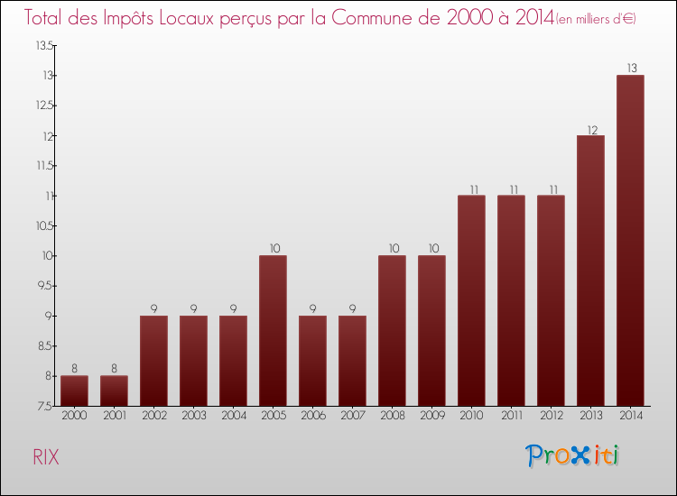 Evolution des Impôts Locaux pour la commune de RIX de 2000 à 2014 Evolution des Impôts Locaux pour RIX de 2000 à 2014