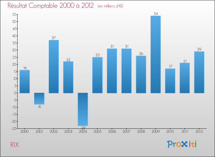 Evolution du résultat comptable pour la commune de RIX de 2000 à 2012 Evolution du résultat comptable pour RIX de 2000 à 2012