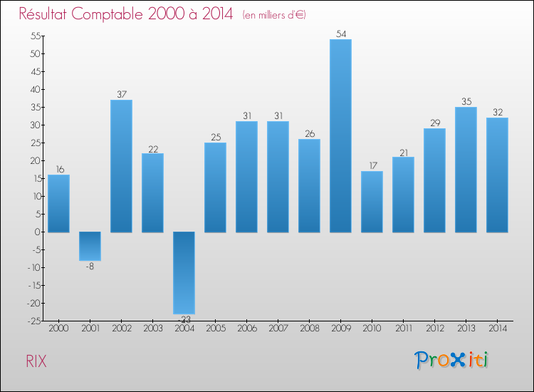 Evolution du résultat comptable pour la commune de RIX de 2000 à 2014 Evolution du résultat comptable pour RIX de 2000 à 2014