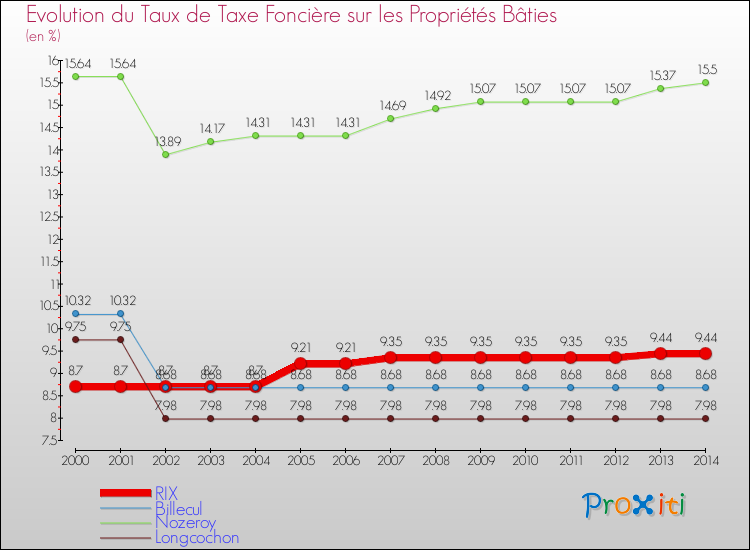 Evolution du taux de la taxe foncière sur le bati pour RIX et les communes proches de 2000 à 2014 Comparaison des taux de taxe foncière sur le bati pour RIX et les communes voisines de 2000 à 2014