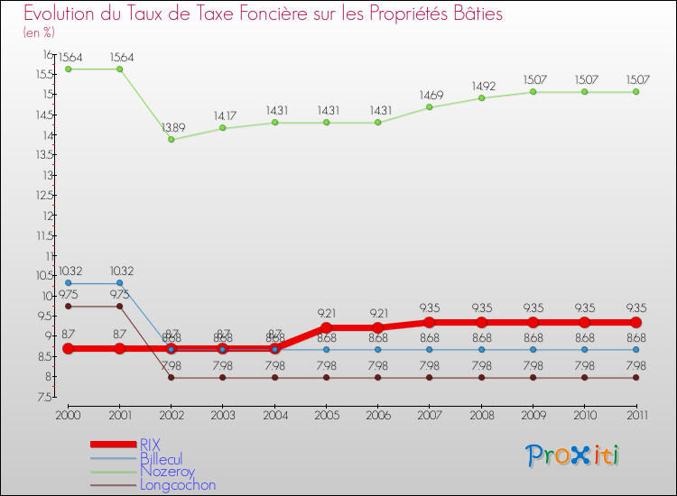 Evolution du taux de la taxe foncière sur le bati pour RIX et les communes proches Comparaison des taux de taxe foncière sur le bati pour RIX et les communes voisines