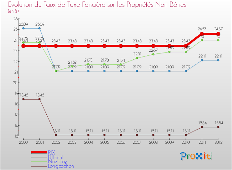 Evolution du taux de la taxe foncière sur les immeubles et terrains non batis pour RIX et les communes proches de 2000 à 2012 Comparaison des taux de la taxe foncière sur les immeubles et terrains non batis pour RIX et les communes voisines de 2000 à 2012