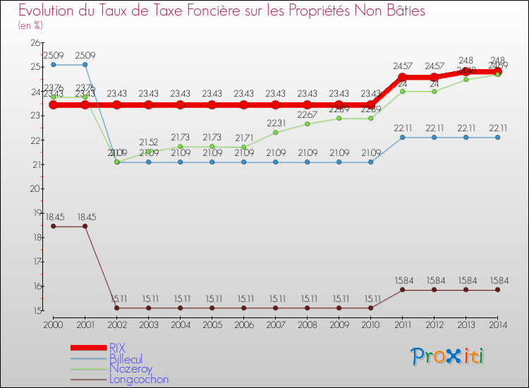 Evolution du taux de la taxe foncière sur les immeubles et terrains non batis pour RIX et les communes proches de 2000 à 2014 Comparaison des taux de la taxe foncière sur les immeubles et terrains non batis pour RIX et les communes voisines de 2000 à 2014
