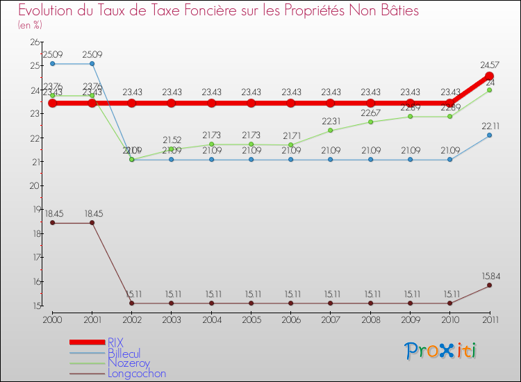 Evolution du taux de la taxe foncière sur les immeubles et terrains non batis pour RIX et les communes proches Comparaison des taux de la taxe foncière sur les immeubles et terrains non batis pour RIX et les communes voisines