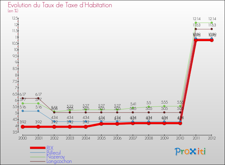 Evolution du taux de la taxe d'habitation pour RIX et les communes proches Comparaison des taux de la taxe d'habitation pour RIX et les communes voisines