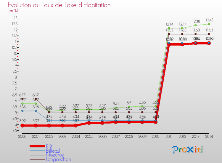Evolution du taux de la taxe d'habitation pour RIX et les communes proches de 2000 à 2014 Comparaison des taux de la taxe d'habitation pour RIX et les communes voisines de 2000 à 2014