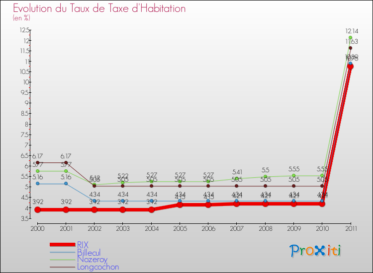 Evolution du taux de la taxe d'habitation pour RIX et les communes proches Comparaison des taux de la taxe d'habitation pour RIX et les communes voisines