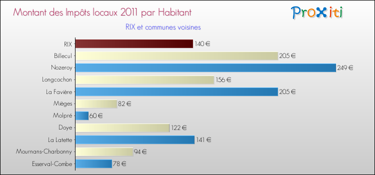 Montant des impôts locaux par Habitant pour RIX et les communes proches Comparaison des impôts locaux par habitant pour RIX et les communes voisines