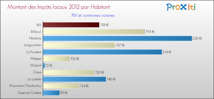 Montant des impôts locaux par Habitant pour RIX et les communes proches Comparaison des impôts locaux par habitant pour RIX et les communes voisines