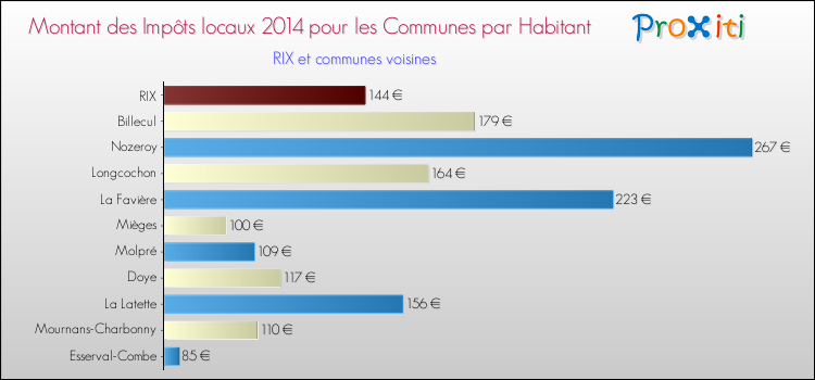 Montant des impôts locaux par Habitant pour RIX et les communes proches en 2014 Comparaison des impôts locaux par habitant pour RIX et les communes voisines en 2014