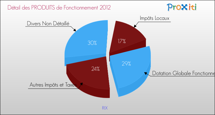 Décomposition du Budget de Fonctionnement 2012 de la commune de RIX Budget de Fonctionnement 2012 pour la commune de RIX