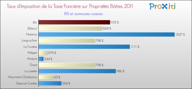 Taux d'imposition de la taxe foncière sur le bati 2011 pour RIX et les communes proches Comparaison des taux d'imposition de la taxe foncière sur le bati 2011 pour RIX et les communes voisines
