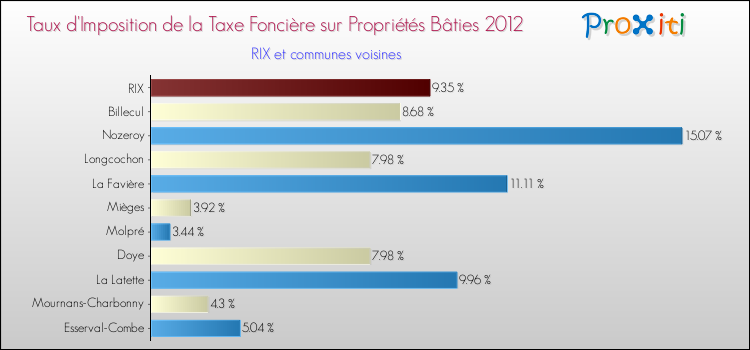Taux d'imposition de la taxe foncière sur le bati 2012 pour RIX et les communes proches Comparaison des taux d'imposition de la taxe foncière sur le bati 2012 pour RIX et les communes voisines