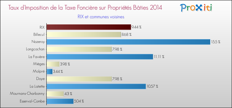Taux d'imposition de la taxe foncière sur le bati 2014 pour RIX et les communes proches Comparaison des taux d'imposition de la taxe foncière sur le bati 2014 pour RIX et les communes voisines
