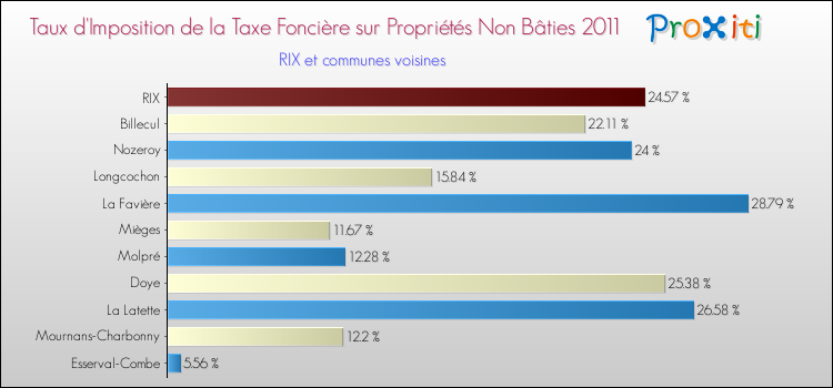 Taux d'imposition de la taxe foncière sur les immeubles et terrains non batis 2011 pour RIX et les communes proches Comparaison des taux d'imposition de la taxe foncière sur les immeubles et terrains non batis 2011 pour RIX et les communes voisines
