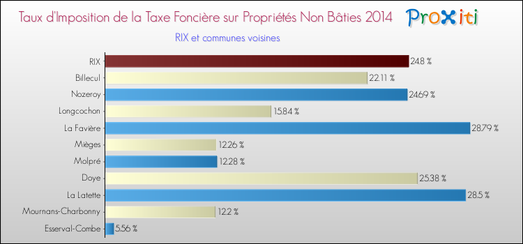 Taux d'imposition de la taxe foncière sur les immeubles et terrains non batis 2014 pour RIX et les communes proches Comparaison des taux d'imposition de la taxe foncière sur les immeubles et terrains non batis 2014 pour RIX et les communes voisines