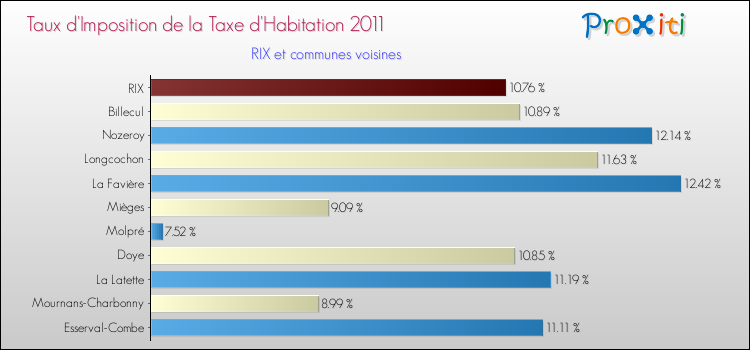 Taux d'imposition de la taxe d'habitation 2011 pour RIX et les communes proches Comparaison des taux d'imposition de la taxe d'habitation 2011 pour RIX et les communes voisines