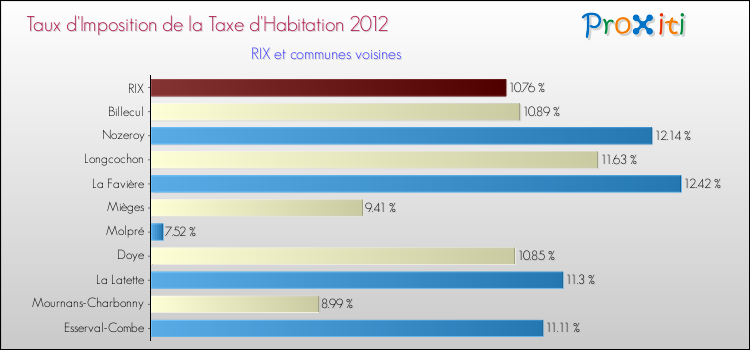 Taux d'imposition de la taxe d'habitation 2012 pour RIX et les communes proches Comparaison des taux d'imposition de la taxe d'habitation 2012 pour RIX et les communes voisines