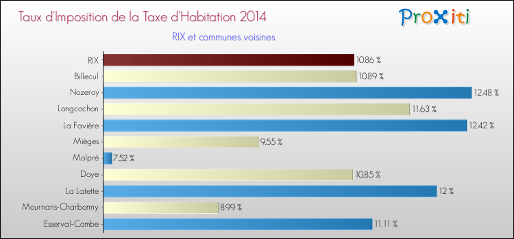 Taux d'imposition de la taxe d'habitation 2014 pour RIX et les communes proches Comparaison des taux d'imposition de la taxe d'habitation 2014 pour RIX et les communes voisines
