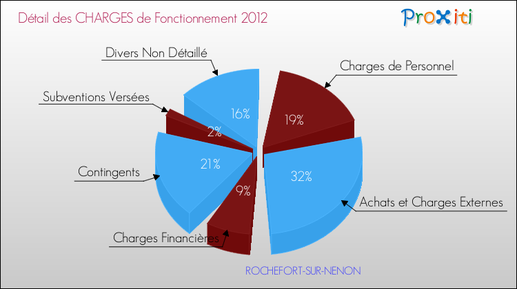 Décomposition des Charges de Fonctionnement 2012 de la commune de ROCHEFORT-SUR-NENON Charges de Fonctionnement 2012 pour la commune de ROCHEFORT-SUR-NENON